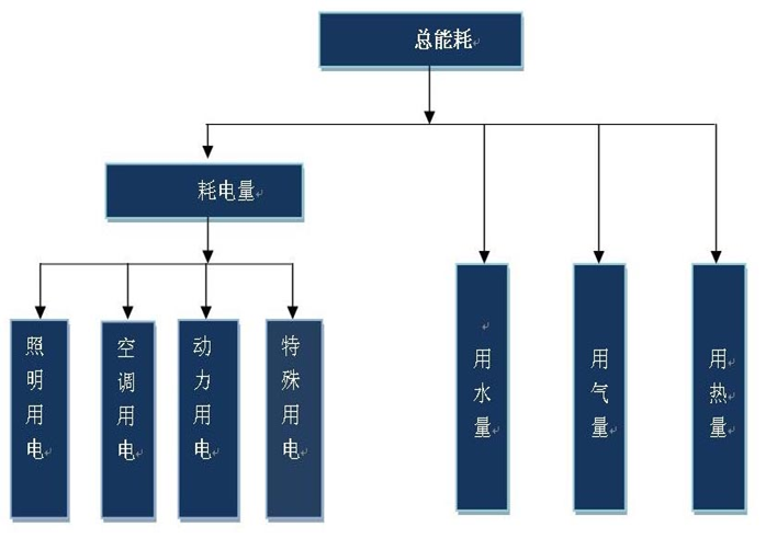 工業(yè)平板電腦在能耗在線監(jiān)測系統(tǒng)中的應用